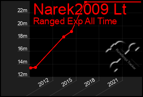 Total Graph of Narek2009 Lt