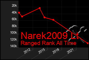 Total Graph of Narek2009 Lt