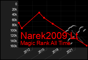 Total Graph of Narek2009 Lt