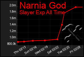 Total Graph of Narnia God