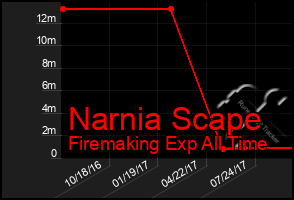 Total Graph of Narnia Scape