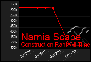 Total Graph of Narnia Scape
