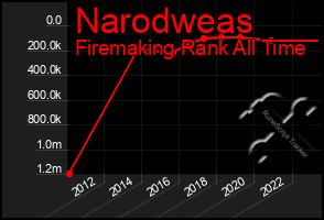 Total Graph of Narodweas