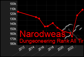 Total Graph of Narodweas