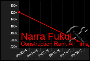 Total Graph of Narra Fukui