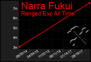 Total Graph of Narra Fukui