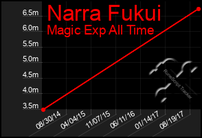 Total Graph of Narra Fukui