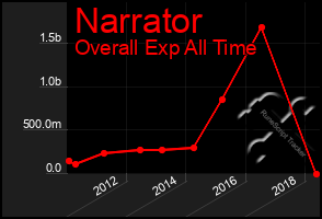 Total Graph of Narrator