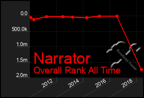 Total Graph of Narrator