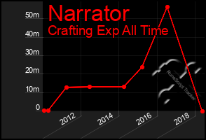 Total Graph of Narrator