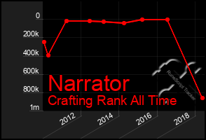Total Graph of Narrator