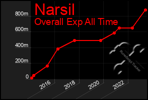 Total Graph of Narsil