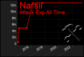 Total Graph of Narsil