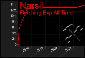 Total Graph of Narsil