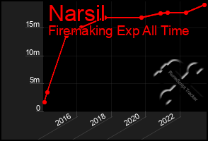 Total Graph of Narsil