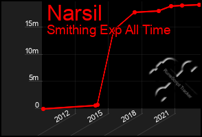 Total Graph of Narsil