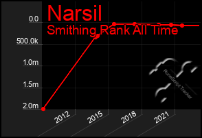 Total Graph of Narsil