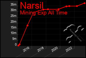 Total Graph of Narsil