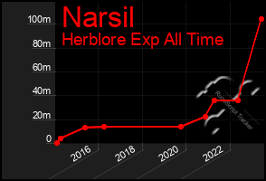 Total Graph of Narsil