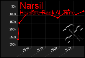 Total Graph of Narsil