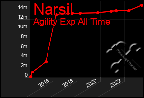 Total Graph of Narsil
