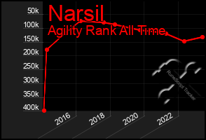 Total Graph of Narsil
