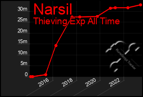 Total Graph of Narsil