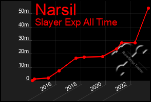 Total Graph of Narsil
