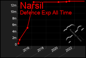 Total Graph of Narsil