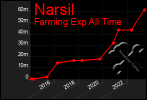 Total Graph of Narsil