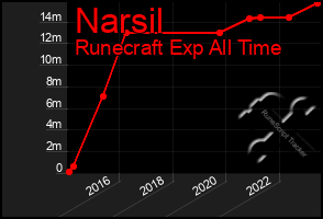 Total Graph of Narsil