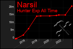 Total Graph of Narsil