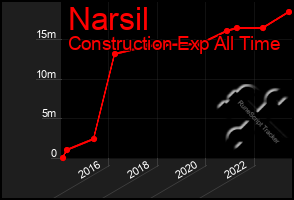 Total Graph of Narsil