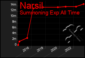 Total Graph of Narsil