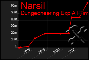 Total Graph of Narsil