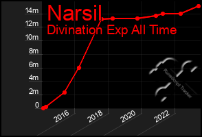Total Graph of Narsil