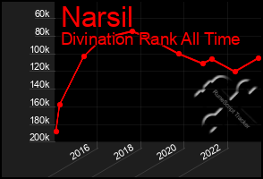 Total Graph of Narsil