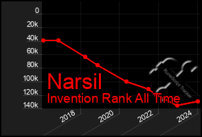 Total Graph of Narsil
