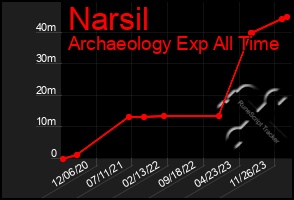 Total Graph of Narsil
