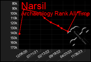 Total Graph of Narsil