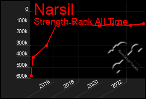 Total Graph of Narsil