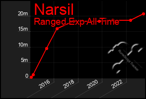 Total Graph of Narsil