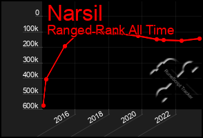 Total Graph of Narsil