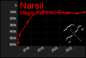 Total Graph of Narsil