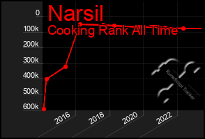 Total Graph of Narsil