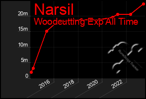 Total Graph of Narsil