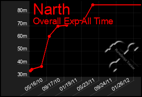 Total Graph of Narth