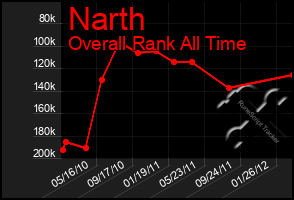 Total Graph of Narth