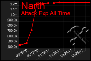 Total Graph of Narth