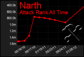 Total Graph of Narth